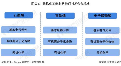 2021年中國化工新材料行業(yè) 政策驅(qū)動(dòng)下的技術(shù)市場現(xiàn)狀與發(fā)展趨勢分析